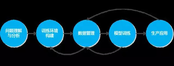 深度学习解决问题的五个基本环节