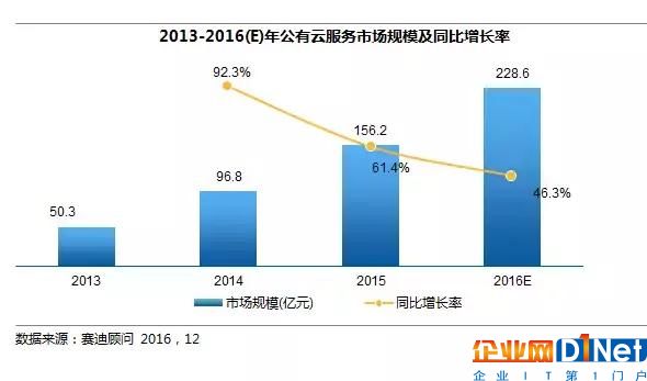 2019年云计算市场将达5706.4亿，PAAS成为决胜一环