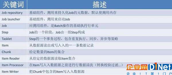一篇文章全面解析大数据批处理框架Spring Batch