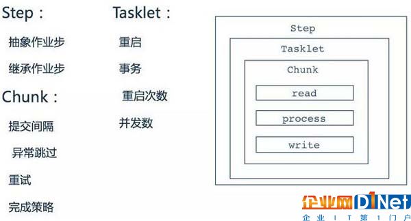 一篇文章全面解析大数据批处理框架Spring Batch