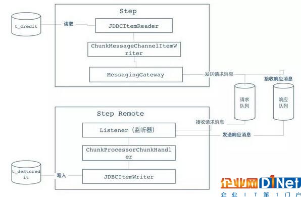 一篇文章全面解析大数据批处理框架Spring Batch