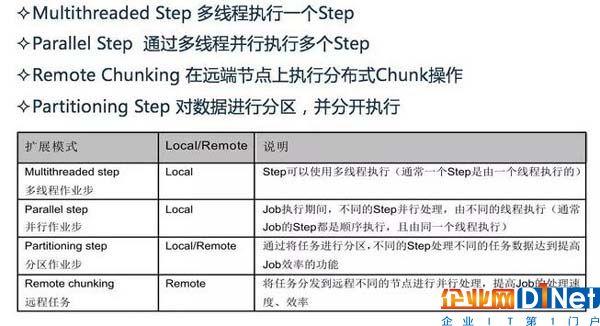 一篇文章全面解析大数据批处理框架Spring Batch