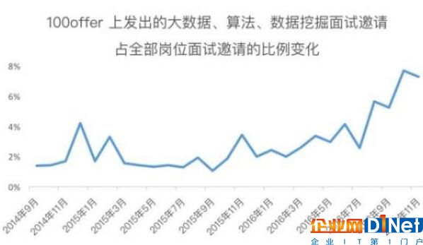 普通程序员，如何转为当前紧缺的大数据相关人才?