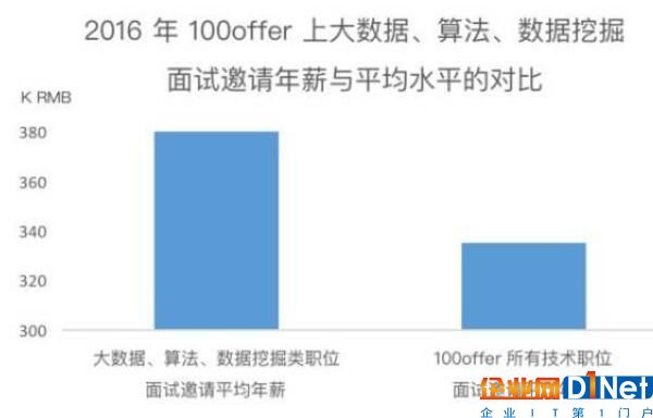 普通程序员，如何转为当前紧缺的大数据相关人才?