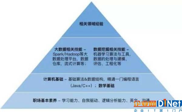 普通程序员，如何转为当前紧缺的大数据相关人才?