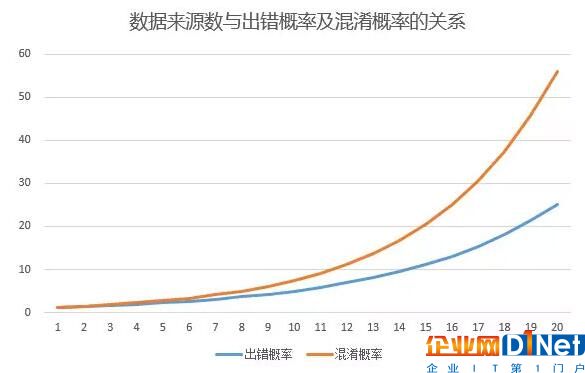远离“数据呆” 对业务的理解和思考永远高于分析技术的选择