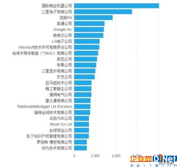 2016科技公司专利趋势与数据洞察报告 