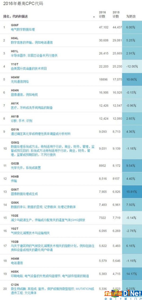 2016科技公司专利趋势与数据洞察报告 