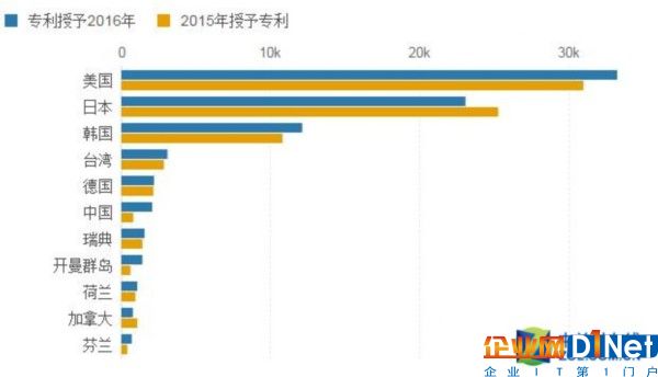 2016科技公司专利趋势与数据洞察报告 