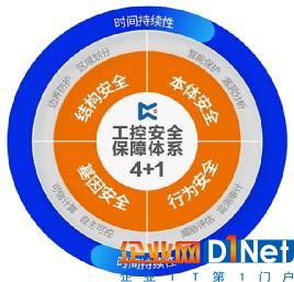 匡恩网络“4+1”工控网络安全防护理念