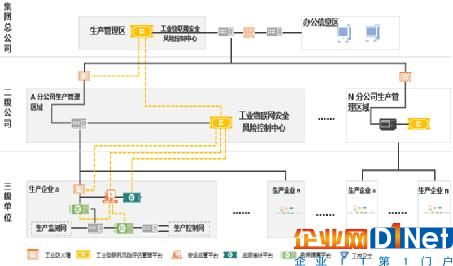  匡恩网络集团化公司整体工控网络安全蓝图