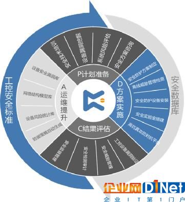 匡恩网络PDCA安全环