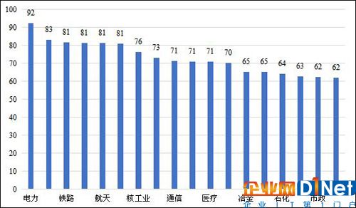 重点行业工控安全综合指数统计
