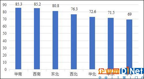 各区域工控网络安全综合指数统计