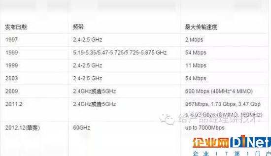 被生活“藏”起来的科技：WIFI