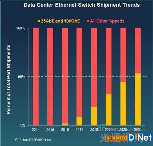 2021年全球50%数据中心以太网交换机为25GbE或100GbE