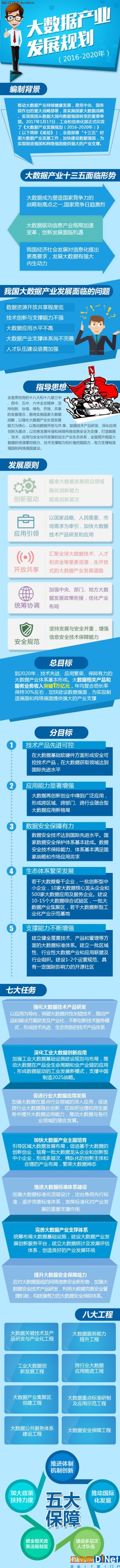 图解大数据产业发展规划（2016-2020）
