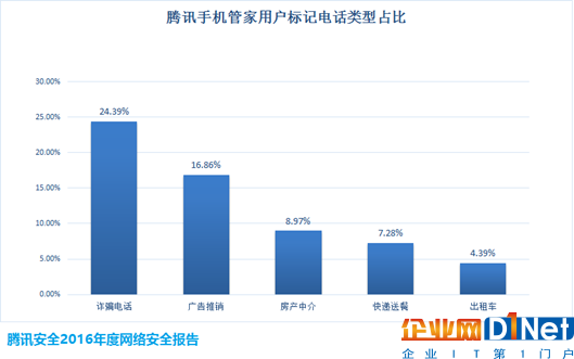 说明: 标记电话类型占比