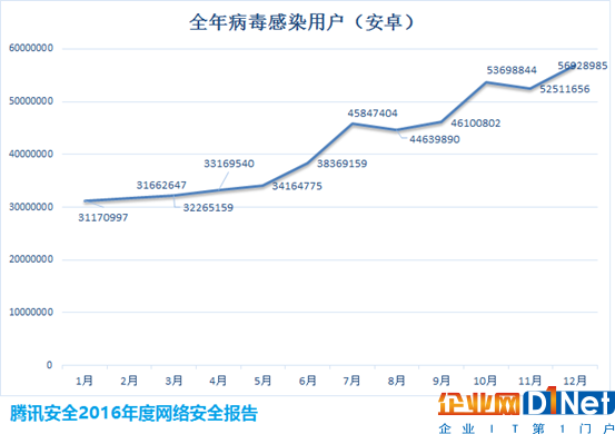 说明: 全年病毒感染用户数