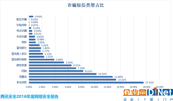 说明: 诈骗短信类型占比