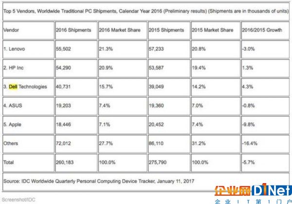 PC市场连续5年滑坡，但对惠普戴尔来说是好消息