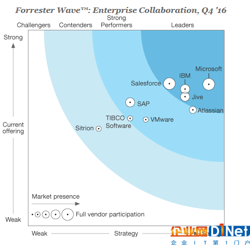 Forrester：微软领跑企业协同服务供应商