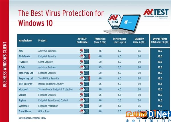 Win10杀毒软件大PK：微软Defender如此逆天！