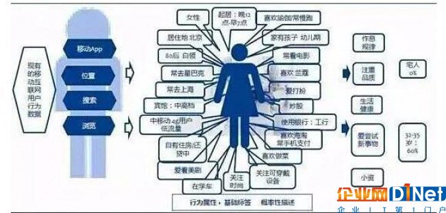 大数据的商业应用原理：分五步走