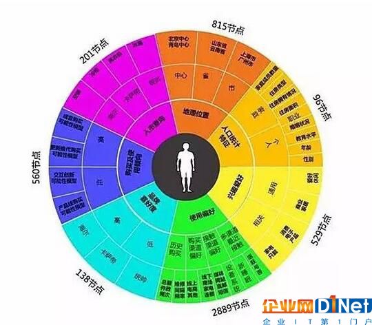 大数据的商业应用原理：分五步走