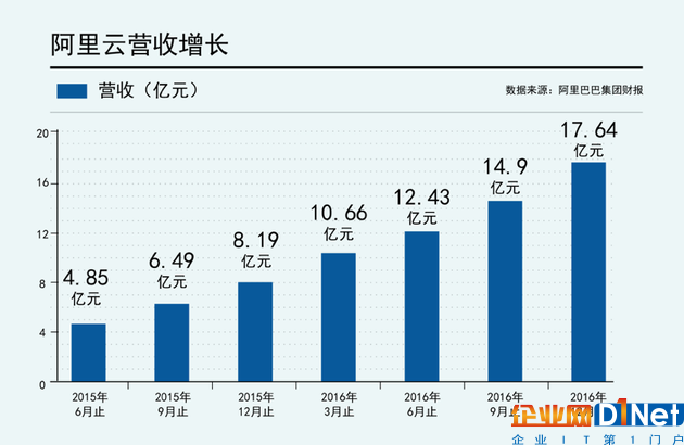 阿里云营收数据