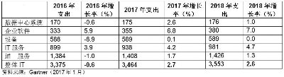 2017年中国IT支出将达2.34万亿人民币