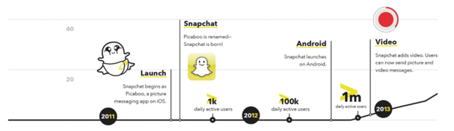 Snap上市文件曝光：2016年营业收入猛增6倍 创始人投票权超80%