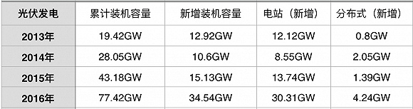 2013-2016年中国光伏发电信息