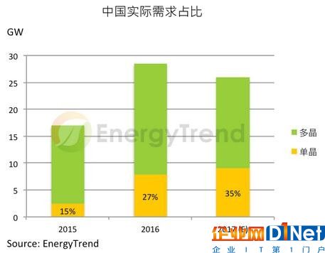 【市场】中国内需飙升 单晶市占同步高成长