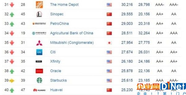 全球品牌TOP500：IT企业包揽前七名 