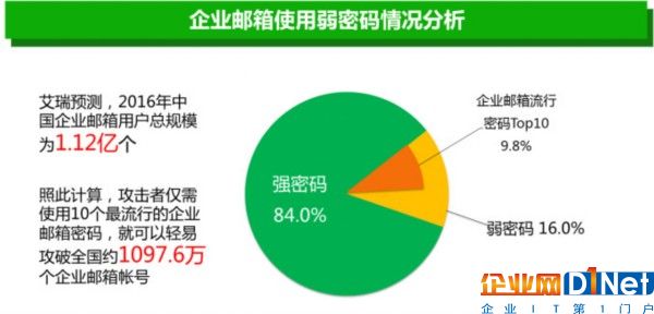 七个邮箱泄漏“惨案”，揭示七个黑客真相