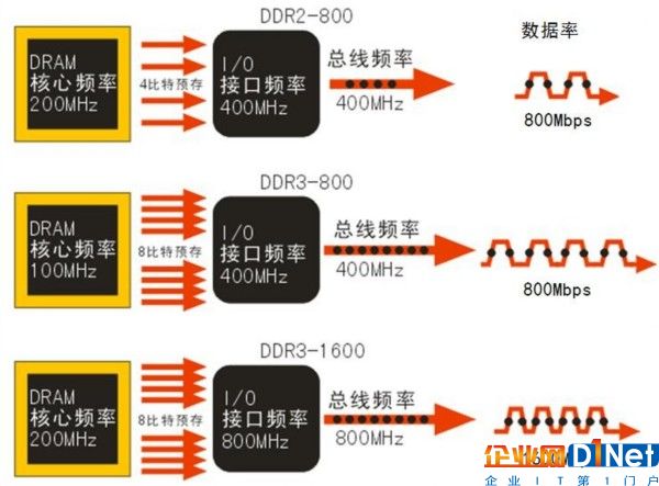 DDR的前世与今生