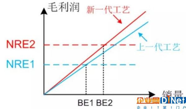 高通商业模式遇挑战 芯片设计行业“钱”途可期