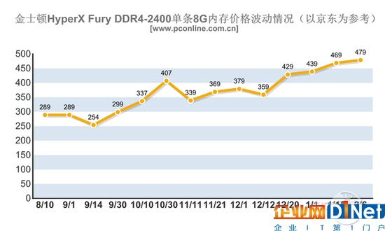 内存/SSD价格暴涨！今年可能都不会降价？