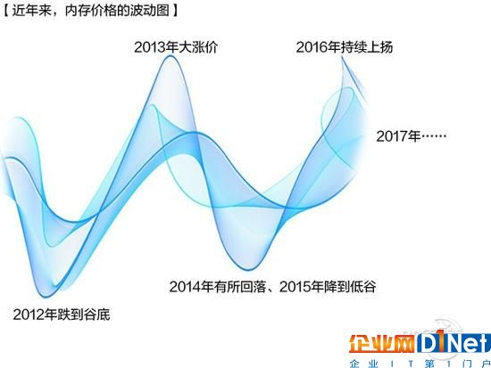 内存/SSD价格暴涨！今年可能都不会降价？