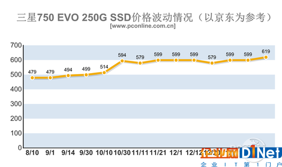 内存/SSD价格暴涨！今年可能都不会降价？