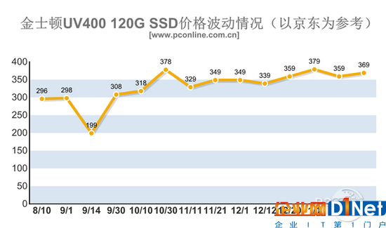 内存/SSD价格暴涨！今年可能都不会降价？