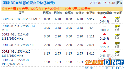 内存/SSD价格暴涨！今年可能都不会降价？