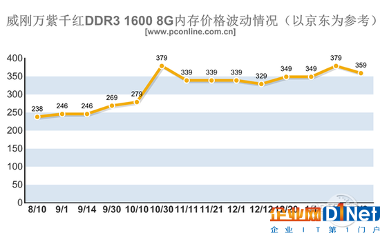 内存/SSD价格暴涨！今年可能都不会降价？