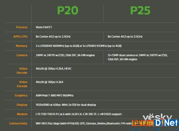 联发科Helio P25处理器发布:支持12位双ISP