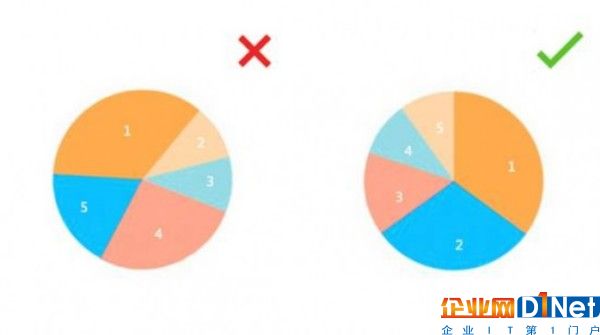 混乱的饼图分割