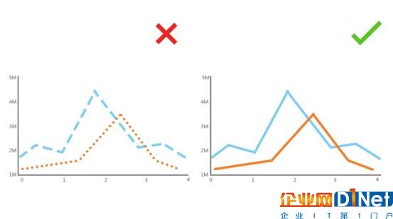 在折线图使用不连贯的线条容易产生歧义