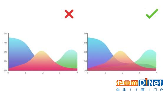 数据模糊不清