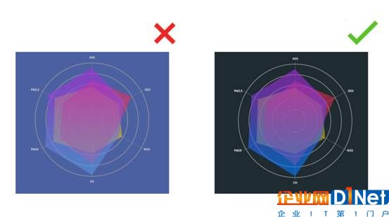背景色与图表颜色要区分