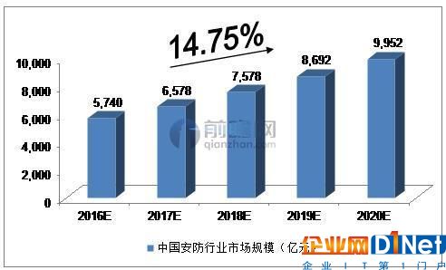 图表2016-2020年中国安防行业市场规模预测 